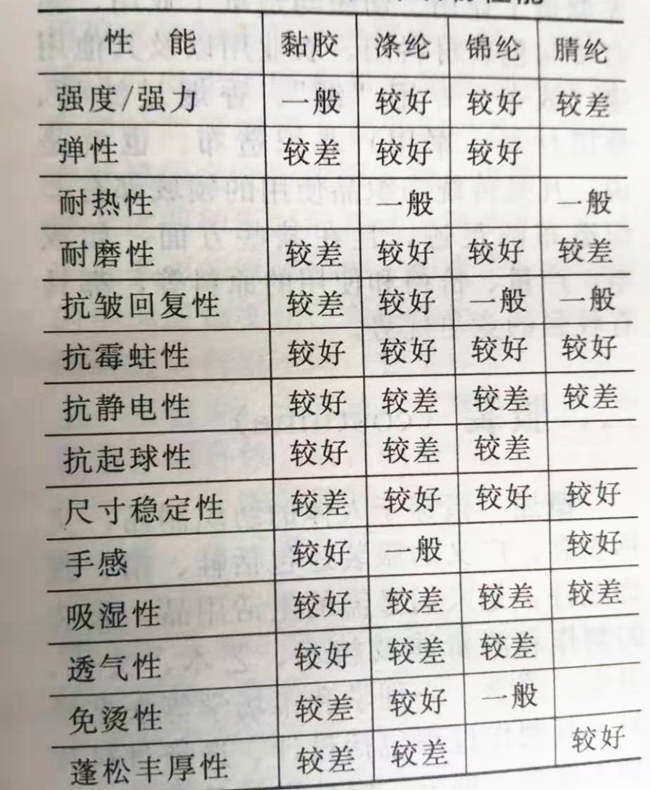 化纤织物性能表